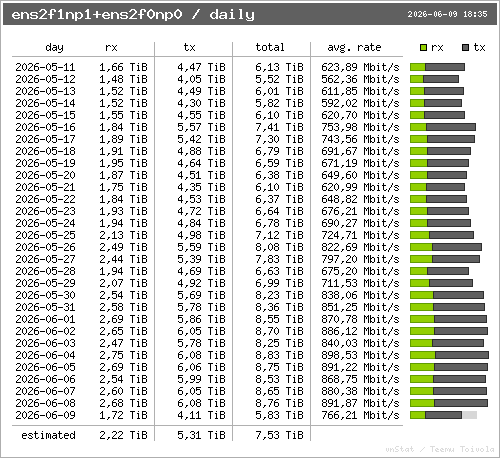 traffic per day