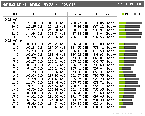 traffic per hour