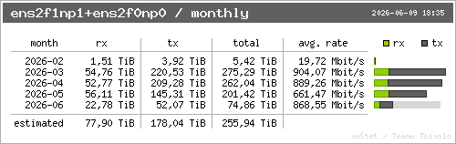 traffic per month