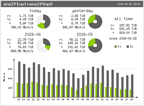 traffic summary