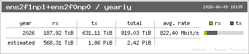 traffic per year